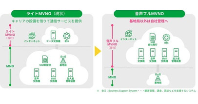 mineo、国内初となるauとのデータ通信・音声／SMS通信に対応したフルMVNO事業に参入