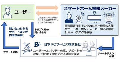 超高齢化社会に向けてスマートホーム化の障壁を日本ＰＣサービスが解決　スマート機器・ハウスメーカー向けサポートデスクを開設