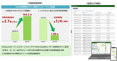 ネオジャパン、ビジネスチャット『ChatLuck』新バージョン6.8を提供開始