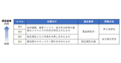 JC-STAR ★3(レベル3) に基づく適合評価・認証支援サービスの提供を開始