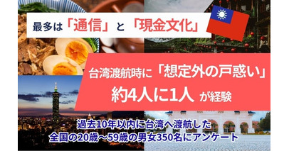【台湾渡航調査】約4人に1人が「想定外の戸惑い」を経験　“親日・近距離”でも油断は禁物、鍵は「通信」と「現地理解」
