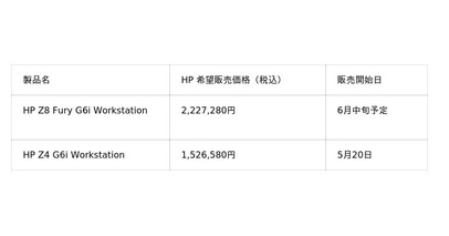 日本HP、ローカル・コンピューティングおよびAIワークロードに対応する高性能ワークステーションを発表