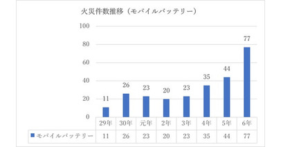 【MCPC】モバイルバッテリー事故増加を受け、事業者の「安全・品質管理の考え方」を可視化する運用について開始の目途が立ちました