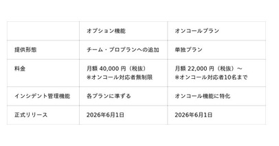 Waroom オンコール、6月1日に正式リリース ― オンコール専用プランも同日提供開始