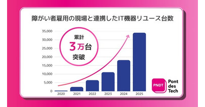 関西電力グループのポンデテック、障がい者雇用の現場と連携したIT機器リユースが累計3万台を突破