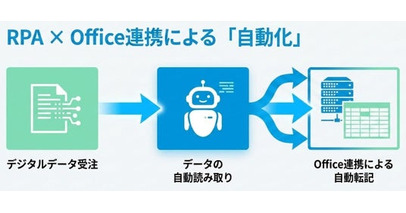 【2026年6月 RPA導入事例】お客様環境におけるFAX・電話受付からのExcel手入力業務を自動化開始！