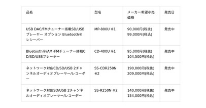 TASCAMのメディアプレーヤー/レコーダー4機種がフルスタックAVプラットフォームQ-SYS(TM)と連携可能に