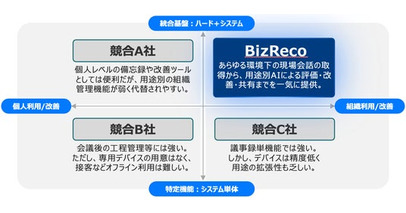 【法人向けAI録音デバイス】議事録自動作成から「組織の営業力強化」へ。現場の会話を資産化するSaaS『BizReco』が正式ローンチ