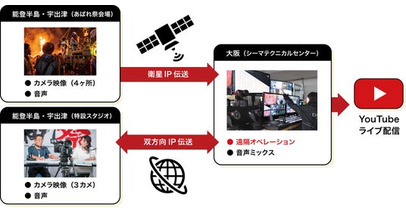 【能登の熱狂を全国へ】伝統文化の継承と復興への思いを込めた「あばれ祭」ライブ配信2026を実施