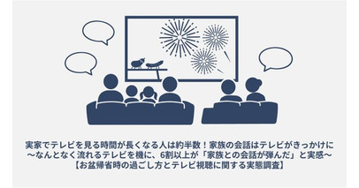 実家でテレビを見る時間が長くなる人は約半数！家族の会話はテレビがきっかけに～なんとなく流れるテレビを機に、6割以上が「家族との会話が弾んだ」と実感～【お盆帰省時の過ごし方とテレビ視聴に関する実態調査】