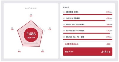 セキュリティー新指標「日本度」において、法人向けNAS「TeraStation」および法人向けルーター「VR-Uシリーズ」の評価スコアが公開