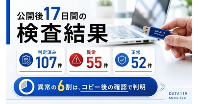 コピー完了でも安心できない　ー異常判定の6割は、コピー後にデータを確認して判明。「DATA119 Media Test」利用者が任意提供した判定済み107件を初集計
