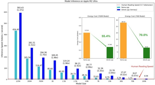 1000憶パラメータLLMをシングルCPUでローカル実行できる「bitnet.cpp 1.0」、新テキスト読み上げAI「F5-TTS」など生成AI技術6つを解説(生成AIウィークリー) 画像